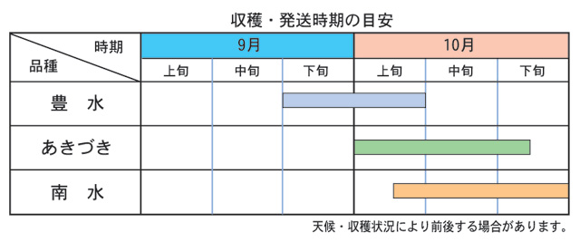 男鹿・南秋梨収穫表